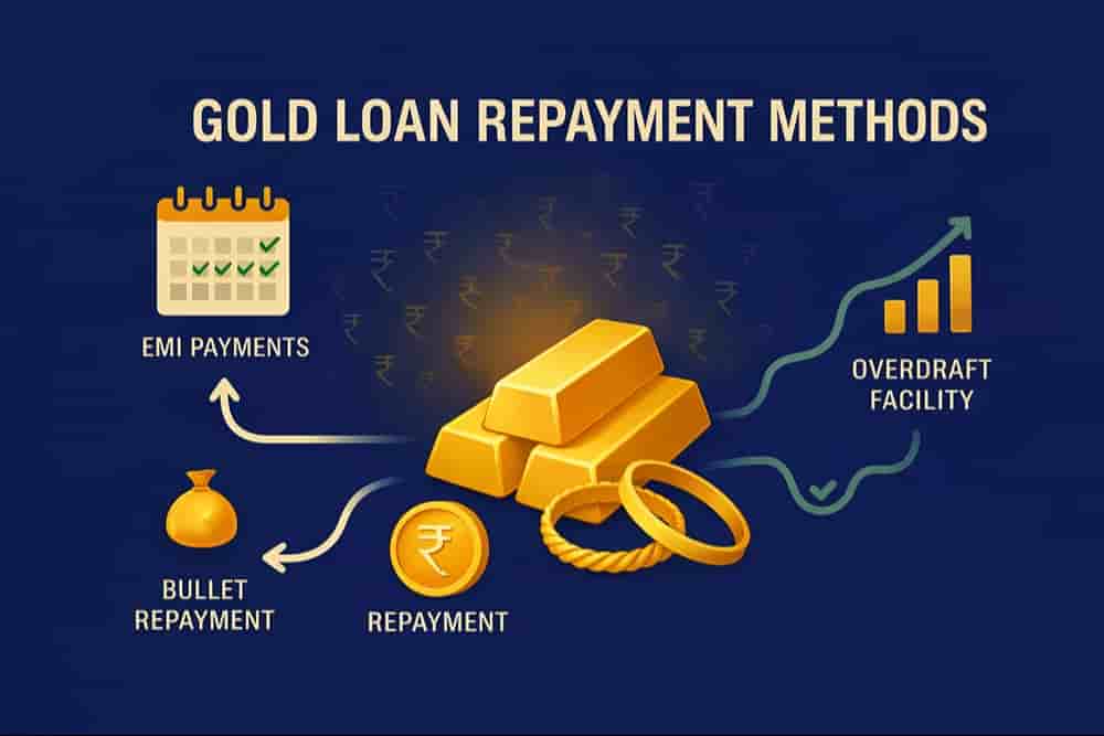 Illustration showing gold loan repayment methods including EMI payments, bullet repayment, and overdraft facility, highlighting how borrowers can choose the most cost-effective gold loan repayment option.